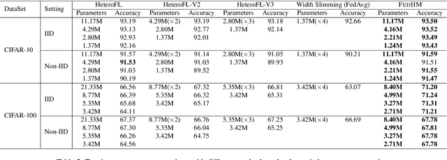 Figure 4 for FedHM: Efficient Federated Learning for Heterogeneous Models via Low-rank Factorization