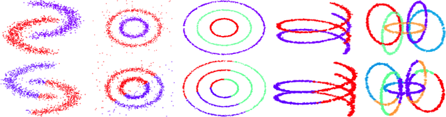 Figure 1 for SpectralNet: Spectral Clustering using Deep Neural Networks