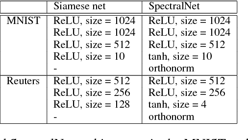 Figure 4 for SpectralNet: Spectral Clustering using Deep Neural Networks