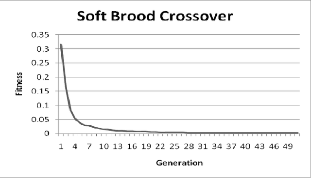 Figure 2 for Modified Soft Brood Crossover in Genetic Programming