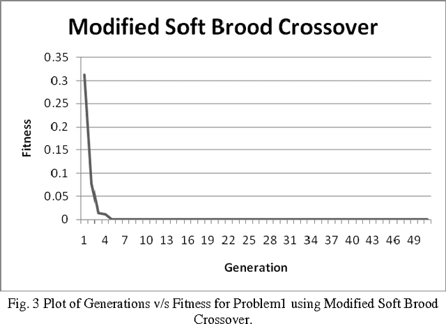 Figure 3 for Modified Soft Brood Crossover in Genetic Programming