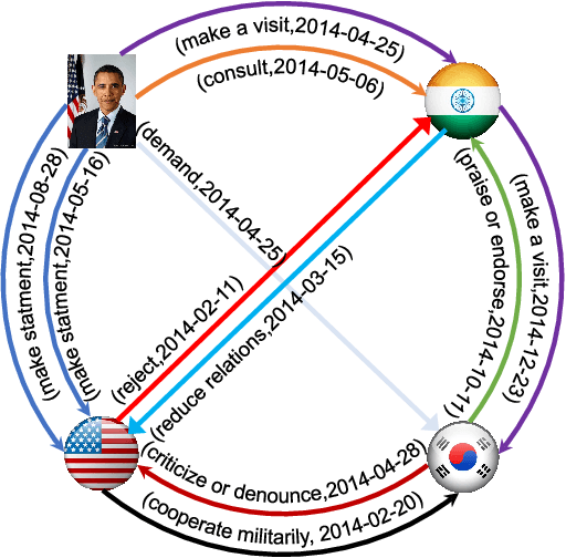 Figure 1 for Learning from History: Modeling Temporal Knowledge Graphs with Sequential Copy-Generation Networks