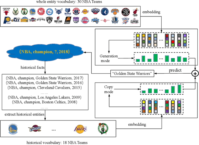 Figure 3 for Learning from History: Modeling Temporal Knowledge Graphs with Sequential Copy-Generation Networks