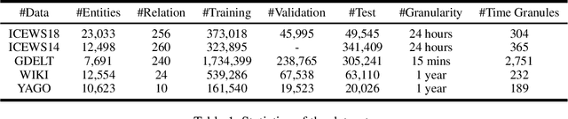 Figure 2 for Learning from History: Modeling Temporal Knowledge Graphs with Sequential Copy-Generation Networks