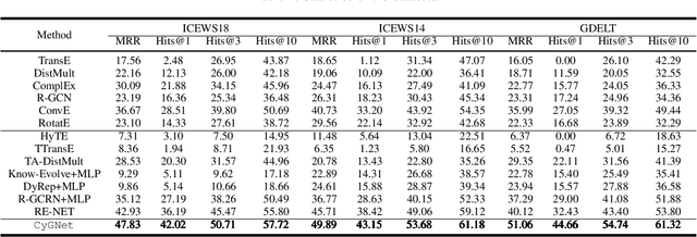 Figure 4 for Learning from History: Modeling Temporal Knowledge Graphs with Sequential Copy-Generation Networks