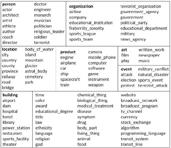 Figure 2 for Fine-Grained Named Entity Recognition using ELMo and Wikidata