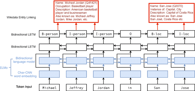 Figure 3 for Fine-Grained Named Entity Recognition using ELMo and Wikidata