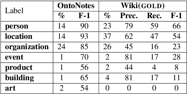 Figure 4 for Fine-Grained Named Entity Recognition using ELMo and Wikidata