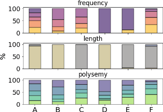 Figure 4 for Feature-rich multiplex lexical networks reveal mental strategies of early language learning