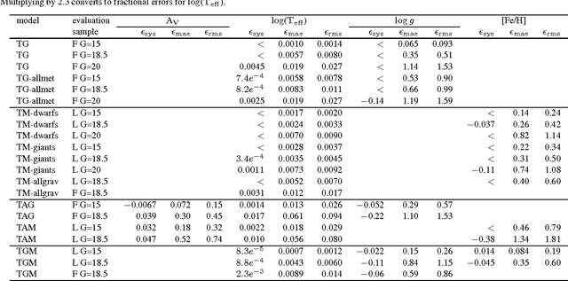 Figure 4 for The ILIUM forward modelling algorithm for multivariate parameter estimation and its application to derive stellar parameters from Gaia spectrophotometry