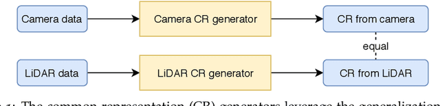 Figure 1 for Deep Unsupervised Common Representation Learning for LiDAR and Camera Data using Double Siamese Networks