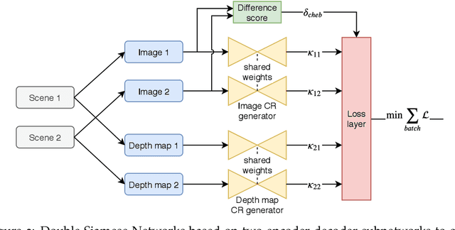 Figure 4 for Deep Unsupervised Common Representation Learning for LiDAR and Camera Data using Double Siamese Networks