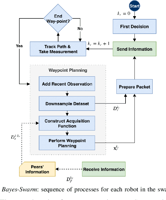 Figure 1 for Informative Path Planning with Local Penalization for Decentralized and Asynchronous Swarm Robotic Search