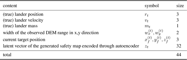 Figure 2 for Deep Reinforcement Learning for Safe Landing Site Selection with Concurrent Consideration of Divert Maneuvers