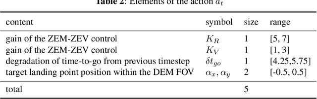 Figure 3 for Deep Reinforcement Learning for Safe Landing Site Selection with Concurrent Consideration of Divert Maneuvers