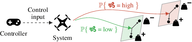 Figure 1 for Probabilities Are Not Enough: Formal Controller Synthesis for Stochastic Dynamical Models with Epistemic Uncertainty