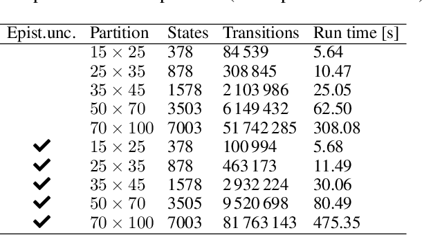 Figure 2 for Probabilities Are Not Enough: Formal Controller Synthesis for Stochastic Dynamical Models with Epistemic Uncertainty