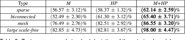 Figure 3 for A Machine Learning Approach for Predicting Human Preference for Graph Layouts