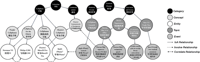 Figure 1 for GIANT: Scalable Creation of a Web-scale Ontology