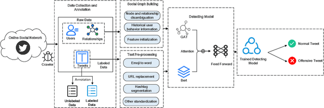 Figure 1 for Detecting Offensive Language on Social Networks: An End-to-end Detection Method based on Graph Attention Networks