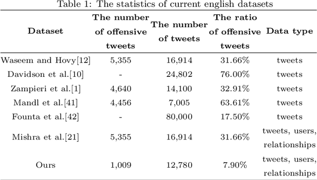 Figure 2 for Detecting Offensive Language on Social Networks: An End-to-end Detection Method based on Graph Attention Networks