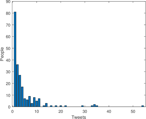 Figure 4 for Detecting Offensive Language on Social Networks: An End-to-end Detection Method based on Graph Attention Networks