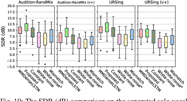 Figure 2 for Audiovisual Singing Voice Separation