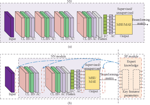 Figure 1 for Model-Driven Beamforming Neural Networks