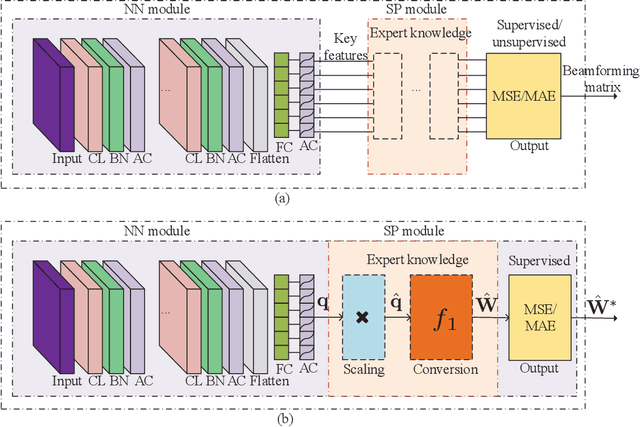 Figure 2 for Model-Driven Beamforming Neural Networks