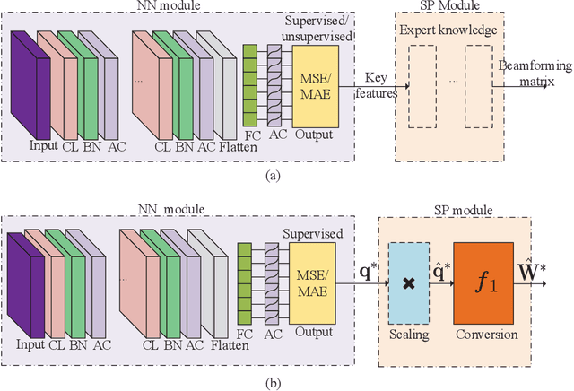 Figure 4 for Model-Driven Beamforming Neural Networks