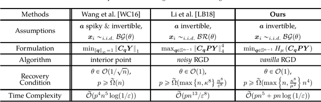 Figure 1 for A Nonconvex Approach for Exact and Efficient Multichannel Sparse Blind Deconvolution