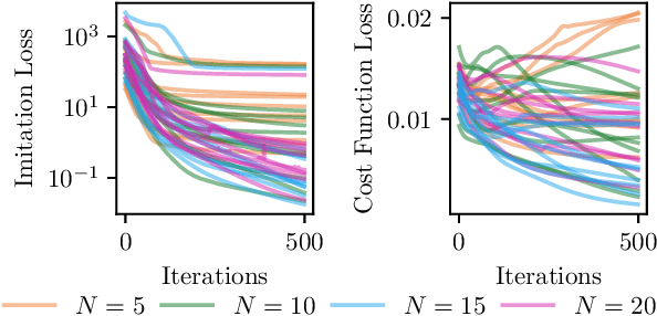 Figure 4 for Infinite-Horizon Differentiable Model Predictive Control