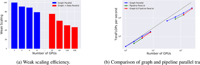Figure 3 for Towards Training Billion Parameter Graph Neural Networks for Atomic Simulations