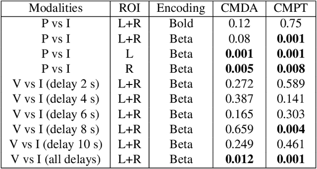 Figure 2 for A Test for Shared Patterns in Cross-modal Brain Activation Analysis