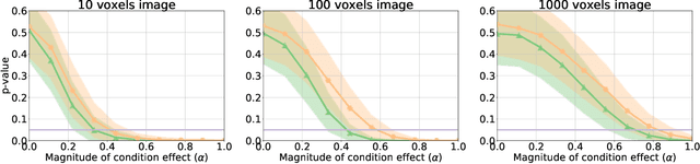 Figure 3 for A Test for Shared Patterns in Cross-modal Brain Activation Analysis