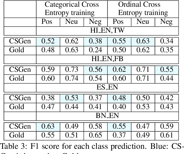 Figure 4 for Improved Sentiment Detection via Label Transfer from Monolingual to Synthetic Code-Switched Text