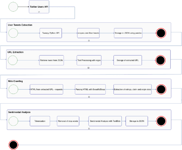 Figure 3 for A Data Set of Internet Claims and Comparison of their Sentiments with Credibility