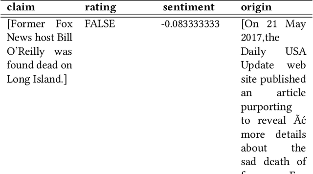 Figure 4 for A Data Set of Internet Claims and Comparison of their Sentiments with Credibility