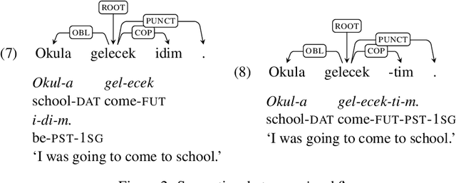 Figure 4 for Resources for Turkish Dependency Parsing: Introducing the BOUN Treebank and the BoAT Annotation Tool