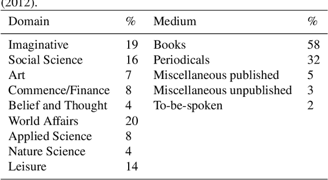 Figure 3 for Resources for Turkish Dependency Parsing: Introducing the BOUN Treebank and the BoAT Annotation Tool