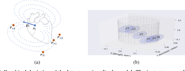 Figure 1 for A Probabilistic Model of Cardiac Physiology and Electrocardiograms