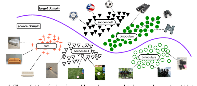 Figure 1 for Partial Transfer Learning with Selective Adversarial Networks