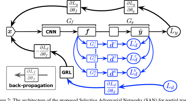 Figure 3 for Partial Transfer Learning with Selective Adversarial Networks