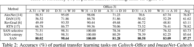 Figure 2 for Partial Transfer Learning with Selective Adversarial Networks