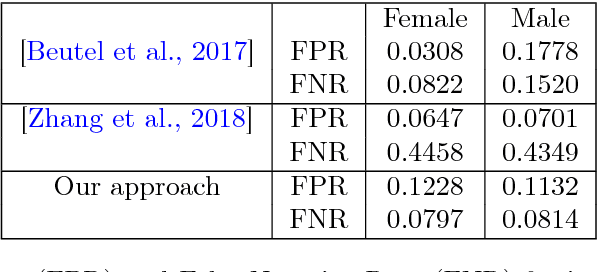 Figure 2 for A Neural Network Framework for Fair Classifier