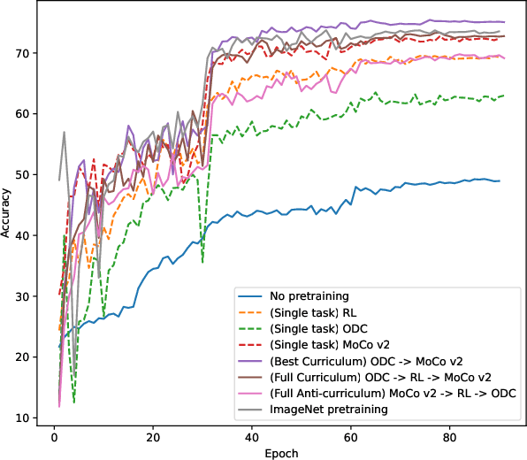 Figure 3 for Improved skin lesion recognition by a Self-Supervised Curricular Deep Learning approach