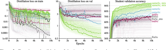 Figure 2 for Knowledge distillation: A good teacher is patient and consistent