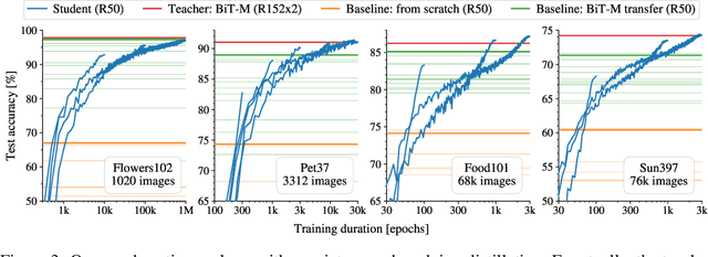 Figure 4 for Knowledge distillation: A good teacher is patient and consistent