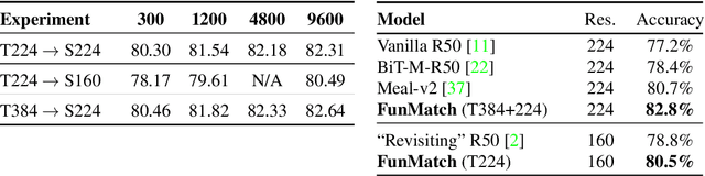 Figure 3 for Knowledge distillation: A good teacher is patient and consistent
