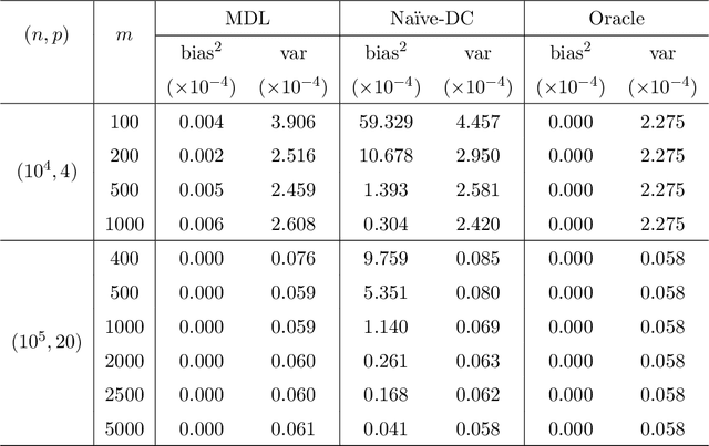 Figure 2 for Distributed Inference for Linear Support Vector Machine